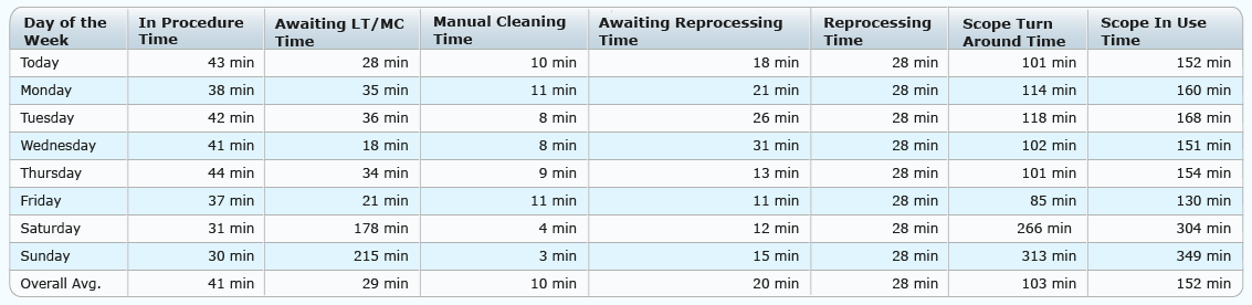 Avg Scope Procedure & Reprocessing Times.png